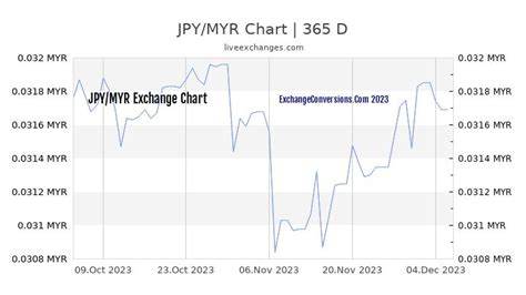 3000 yen to myr